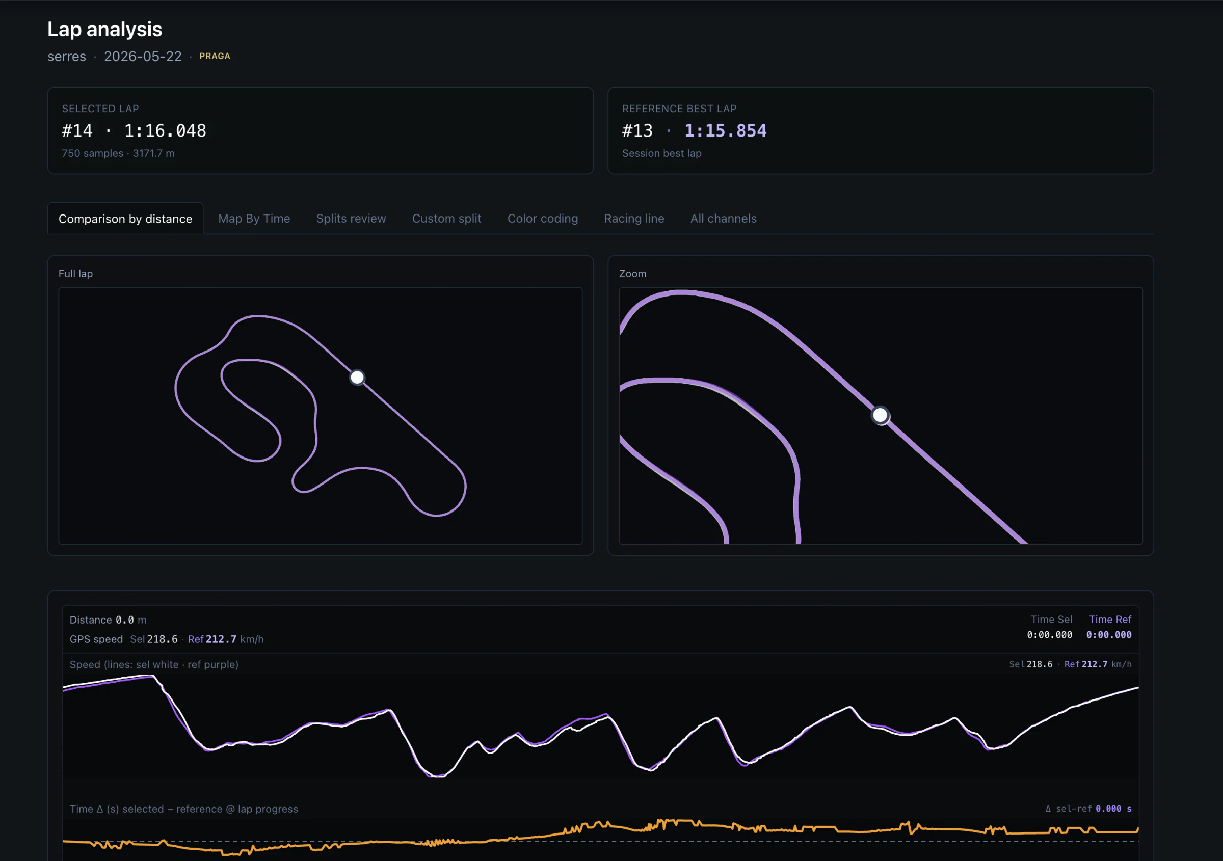 GridCore lap analysis comparing a selected Praga lap with its reference lap by distance